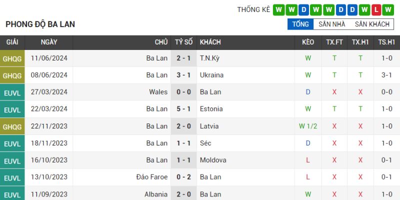 Thành tích đội tuyển Ba Lan