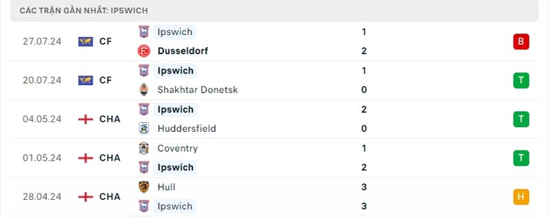 Phong độ Ipswich Town