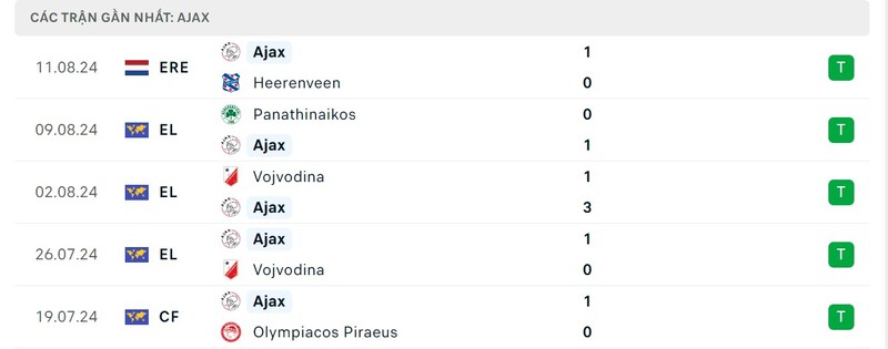 Phong độ của Ajax