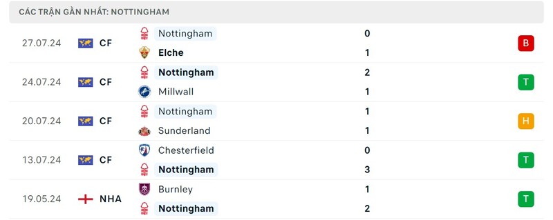 Phong độ Nottingham Forest